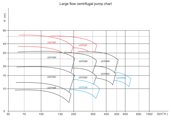 Large flow sanitary pump - Image 2